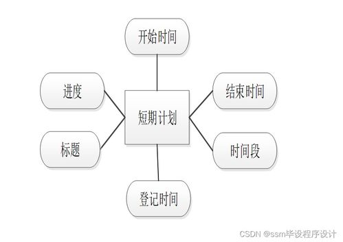 基于SSM框架的個(gè)人時(shí)間管理系統(tǒng) 設(shè)計(jì)與實(shí)現(xiàn)詳解，附源碼輕松搞定數(shù)據(jù)處理