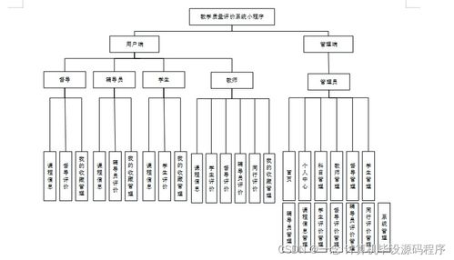 Java計(jì)算機(jī)畢業(yè)設(shè)計(jì) 教學(xué)質(zhì)量評價(jià)系統(tǒng)小程序的開發(fā)、論文撰寫與部署數(shù)據(jù)處理指南